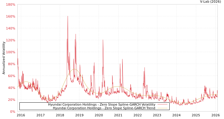 graph of Hyundai Corporation Holdings S0GARCH