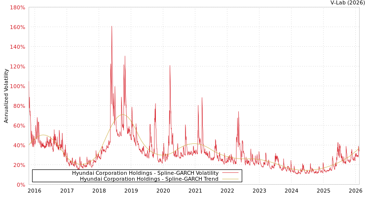graph of Hyundai Corporation Holdings SGARCH