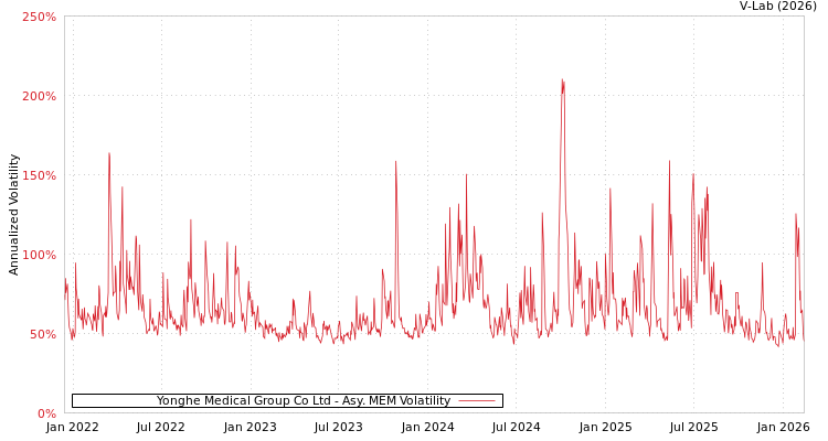 graph of Yonghe Medical Group Co Ltd AMEM