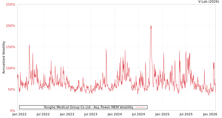 graph of Yonghe Medical Group Co Ltd APMEM