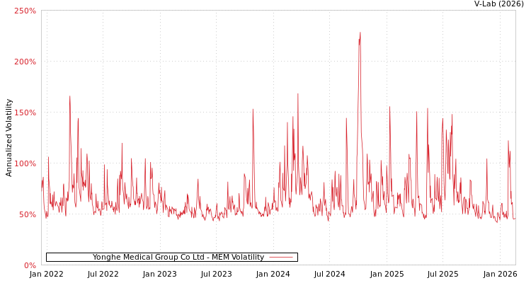 graph of Yonghe Medical Group Co Ltd MEM