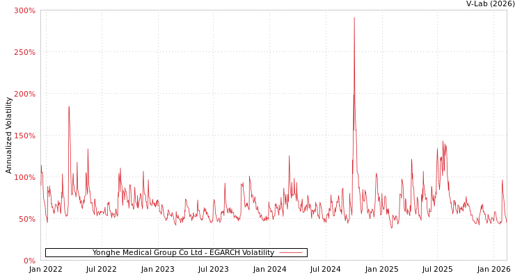 graph of Yonghe Medical Group Co Ltd EGARCH