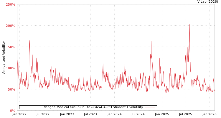 graph of Yonghe Medical Group Co Ltd GAS-GARCH-T