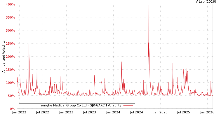 graph of Yonghe Medical Group Co Ltd GJR-GARCH