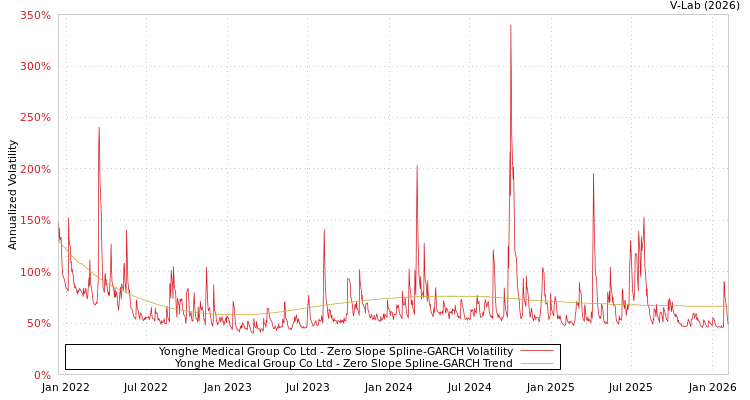 graph of Yonghe Medical Group Co Ltd S0GARCH