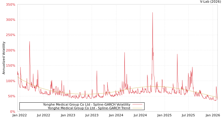 graph of Yonghe Medical Group Co Ltd SGARCH