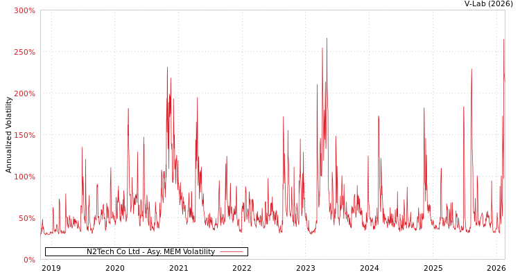 graph of N2Tech Co Ltd AMEM