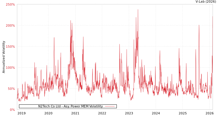 graph of N2Tech Co Ltd APMEM