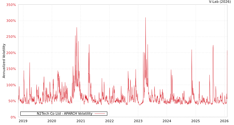 graph of N2Tech Co Ltd APARCH