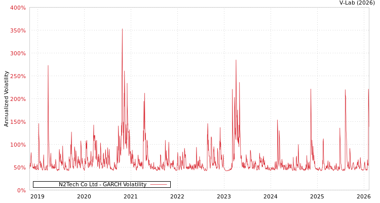 graph of N2Tech Co Ltd GARCH