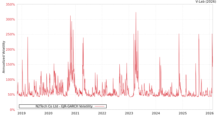 graph of N2Tech Co Ltd GJR-GARCH