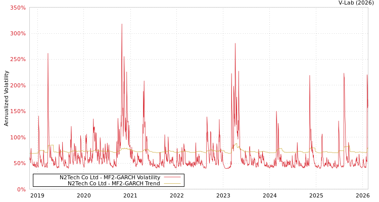 graph of N2Tech Co Ltd MF2-GARCH