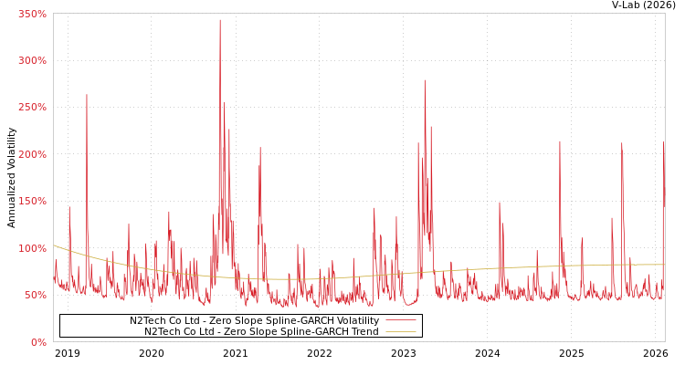 graph of N2Tech Co Ltd S0GARCH