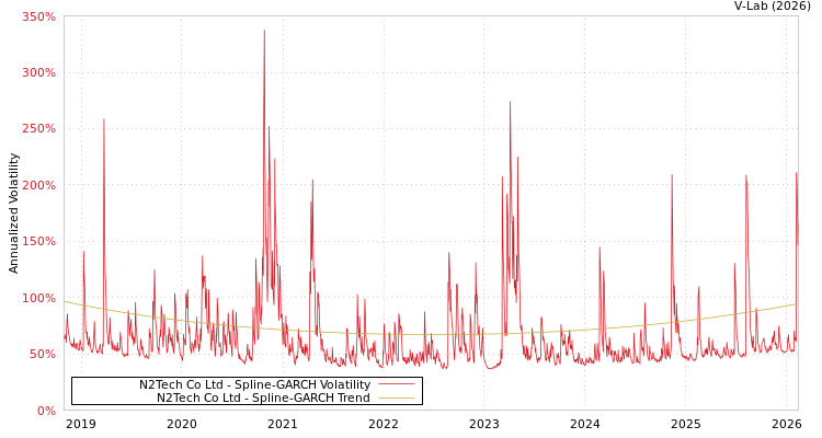 graph of N2Tech Co Ltd SGARCH