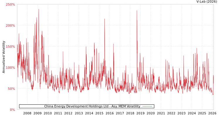 graph of China Energy Development Holdings Ltd AMEM