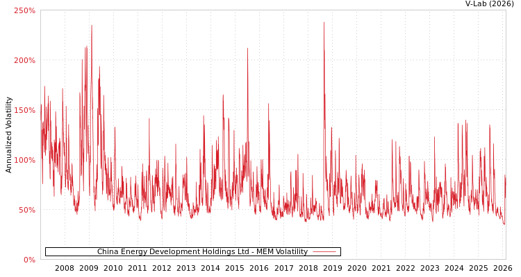 graph of China Energy Development Holdings Ltd MEM
