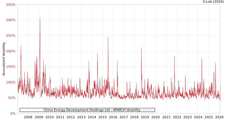 graph of China Energy Development Holdings Ltd APARCH