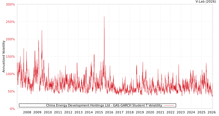 graph of China Energy Development Holdings Ltd GAS-GARCH-T