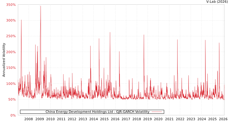 graph of China Energy Development Holdings Ltd GJR-GARCH