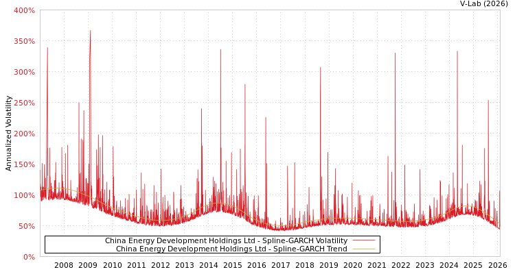 graph of China Energy Development Holdings Ltd SGARCH