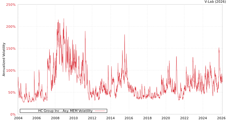 graph of HC Group Inc AMEM