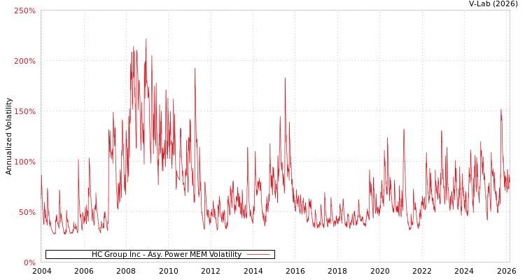 graph of HC Group Inc APMEM