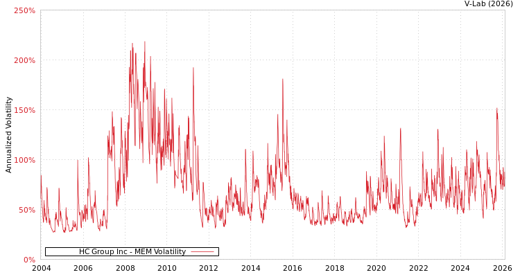 graph of HC Group Inc MEM