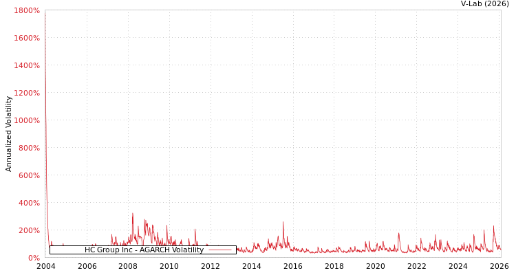 graph of HC Group Inc AGARCH