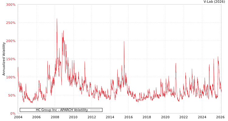 graph of HC Group Inc APARCH