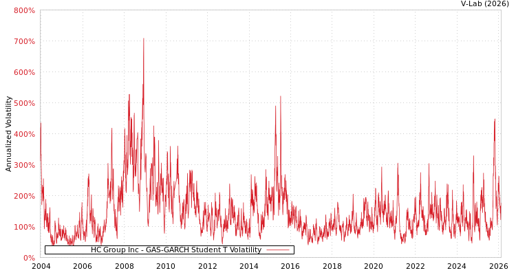 graph of HC Group Inc GAS-GARCH-T