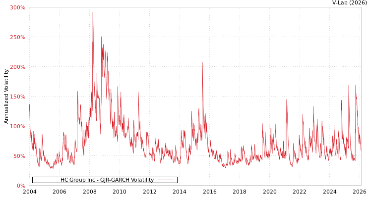 graph of HC Group Inc GJR-GARCH