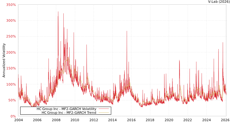 graph of HC Group Inc MF2-GARCH