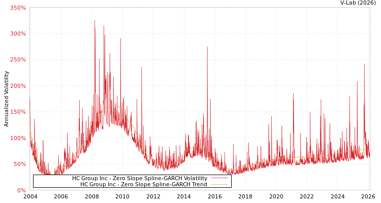 graph of HC Group Inc S0GARCH