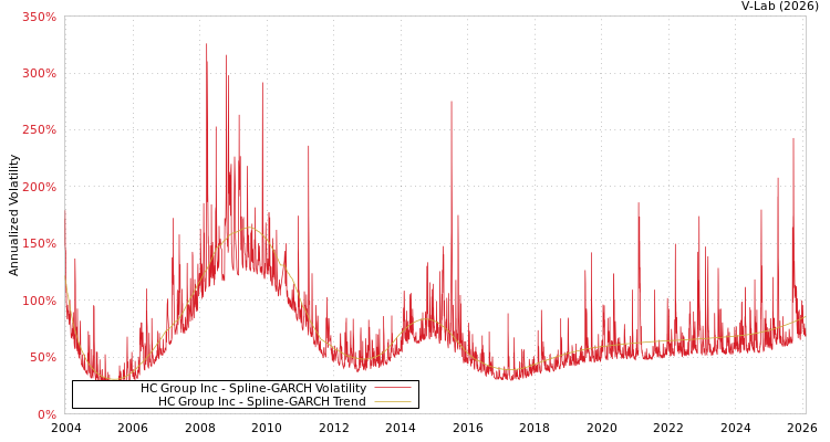 graph of HC Group Inc SGARCH