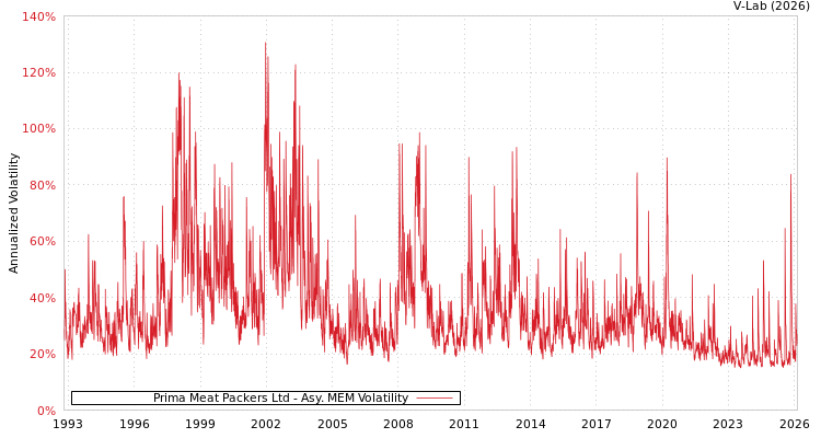 graph of Prima Meat Packers Ltd AMEM