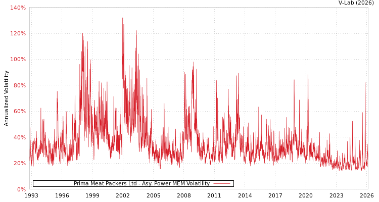 graph of Prima Meat Packers Ltd APMEM
