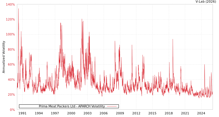 graph of Prima Meat Packers Ltd APARCH