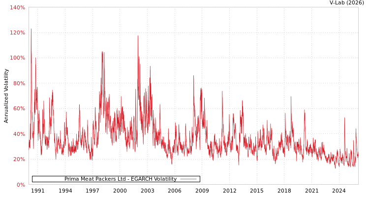 graph of Prima Meat Packers Ltd EGARCH