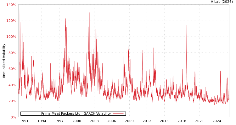 graph of Prima Meat Packers Ltd GARCH