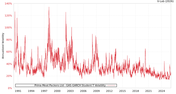 graph of Prima Meat Packers Ltd GAS-GARCH-T