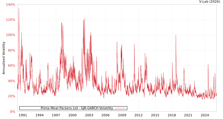 graph of Prima Meat Packers Ltd GJR-GARCH