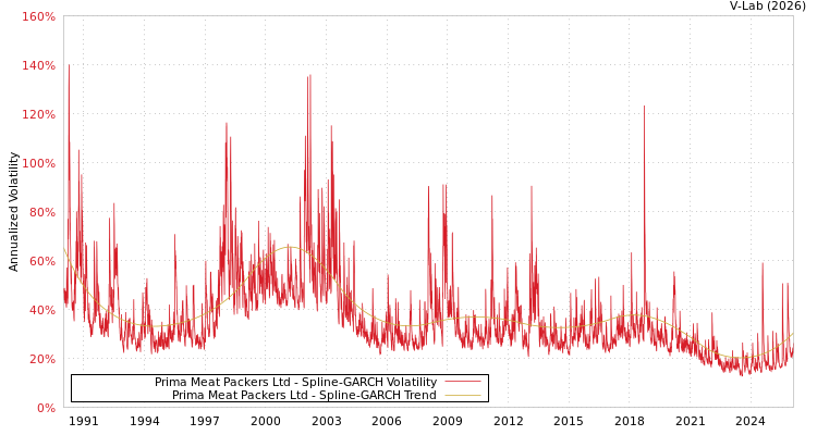 graph of Prima Meat Packers Ltd SGARCH