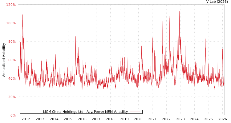 graph of MGM China Holdings Ltd APMEM
