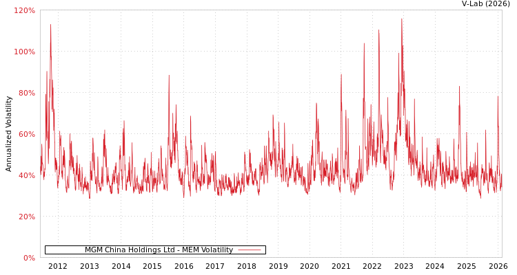 graph of MGM China Holdings Ltd MEM
