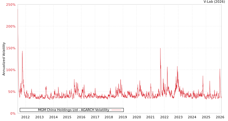 graph of MGM China Holdings Ltd AGARCH