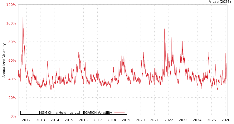 graph of MGM China Holdings Ltd EGARCH