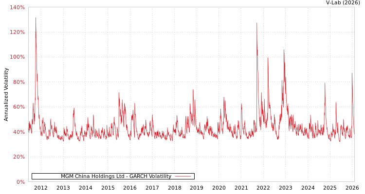 graph of MGM China Holdings Ltd GARCH
