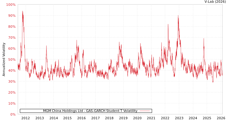 graph of MGM China Holdings Ltd GAS-GARCH-T