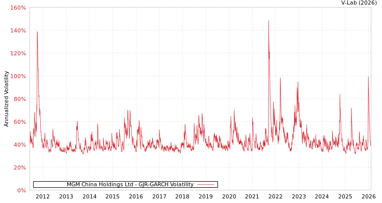 graph of MGM China Holdings Ltd GJR-GARCH