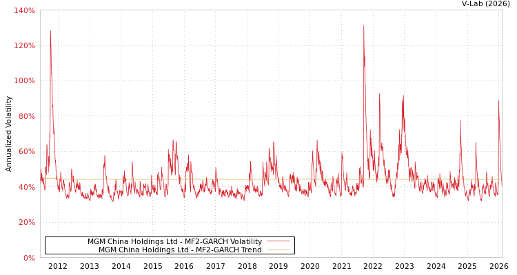 graph of MGM China Holdings Ltd MF2-GARCH